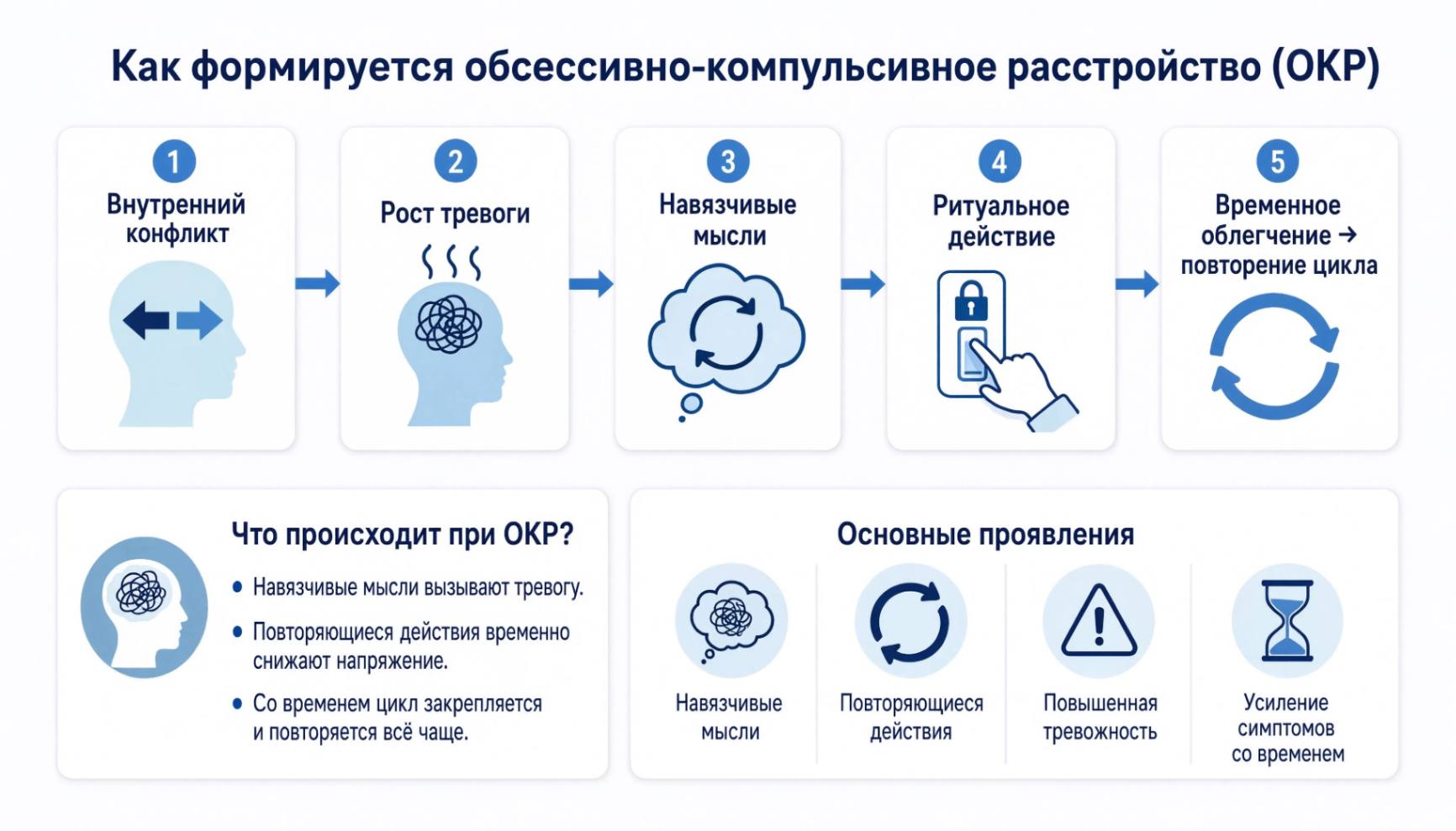 Инфографика со схемой формирования обсессивно-компульсивного расстройства: внутренний конфликт, тревога, навязчивые мысли, компульсивные действия и повторение цикла.
